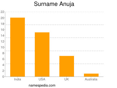 Surname Anuja