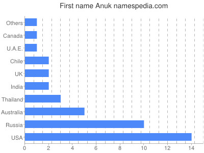 Given name Anuk