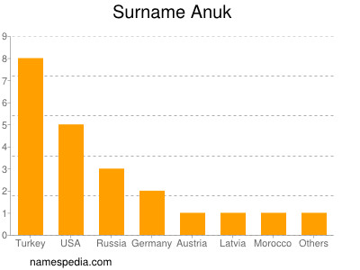 Surname Anuk