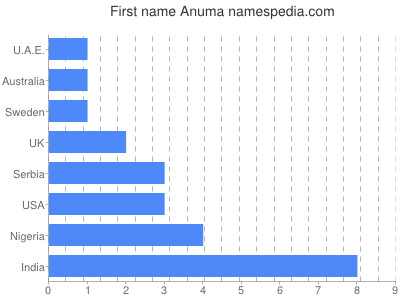 Given name Anuma