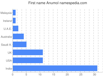 Given name Anumol