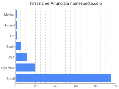 Given name Anunciata