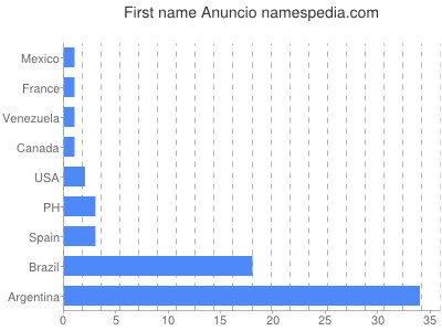 Given name Anuncio