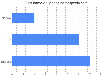 Given name Anuphong