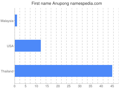 Given name Anupong