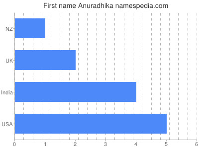 Given name Anuradhika
