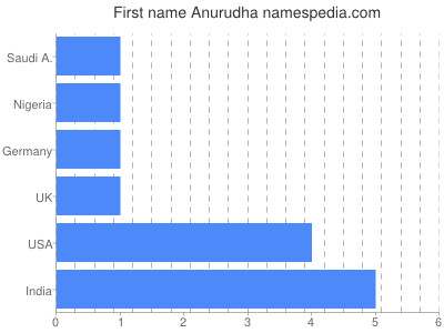Given name Anurudha