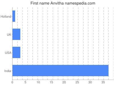 Given name Anvitha
