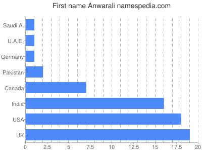 Given name Anwarali
