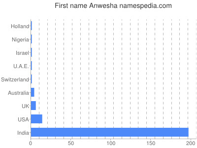 Given name Anwesha