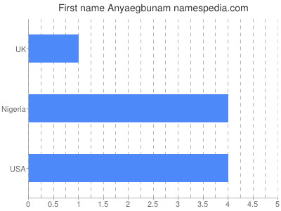 Given name Anyaegbunam