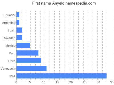 Given name Anyelo