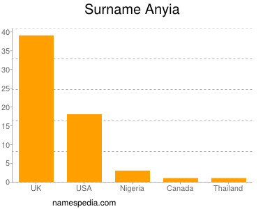 Surname Anyia