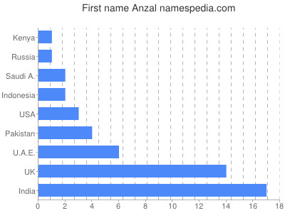 Given name Anzal