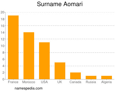 Surname Aomari