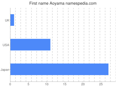 Given name Aoyama