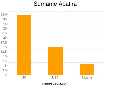 Surname Apatira