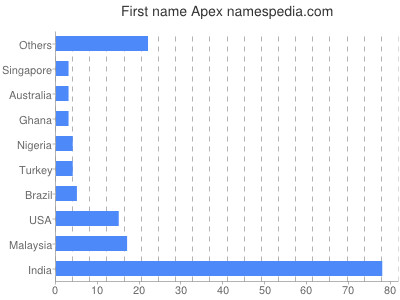 Given name Apex