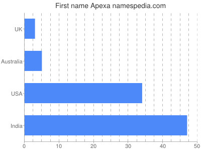 Given name Apexa