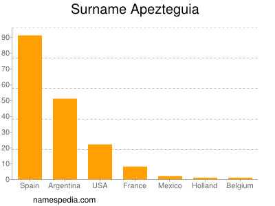Surname Apezteguia