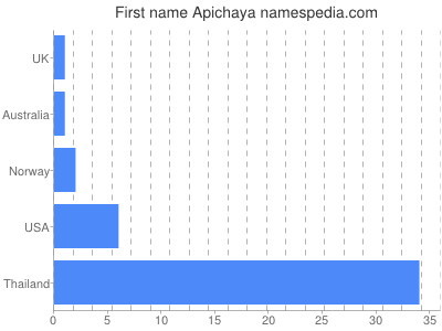 Given name Apichaya