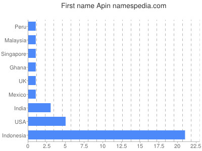 Given name Apin