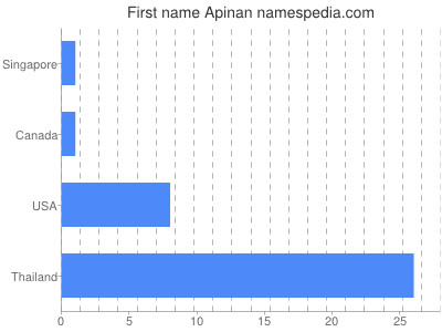 Given name Apinan