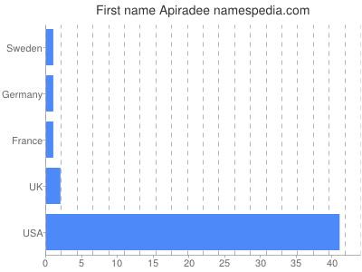 Given name Apiradee