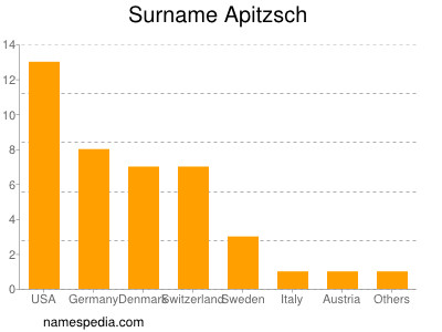 Surname Apitzsch
