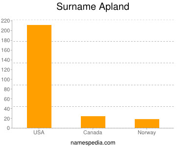 Surname Apland