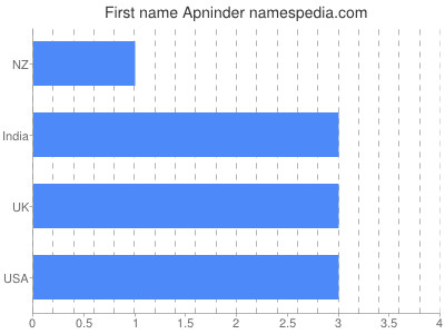 Given name Apninder