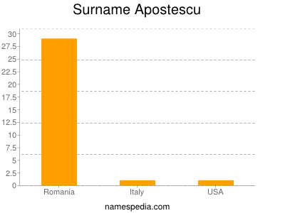 Surname Apostescu