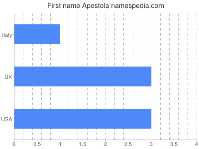 Given name Apostola