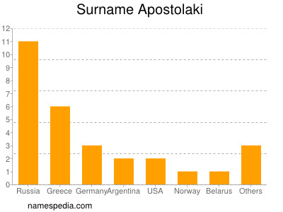 Surname Apostolaki
