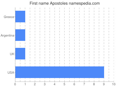 Given name Apostoles