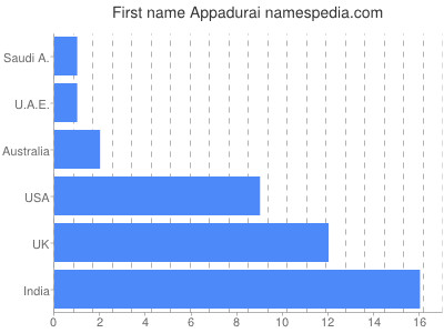 Given name Appadurai