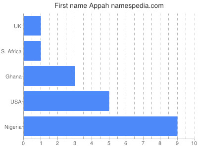 Given name Appah