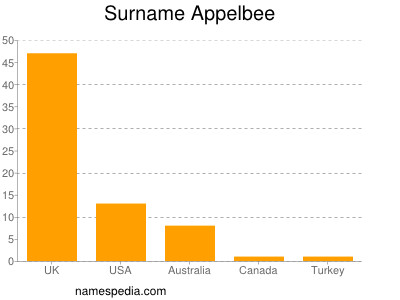 Surname Appelbee