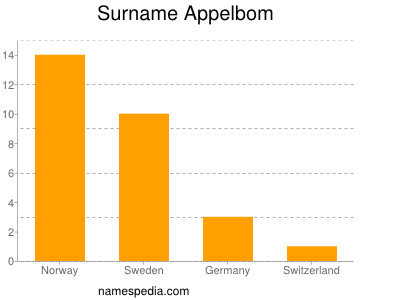 Surname Appelbom