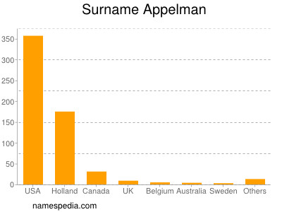 Surname Appelman