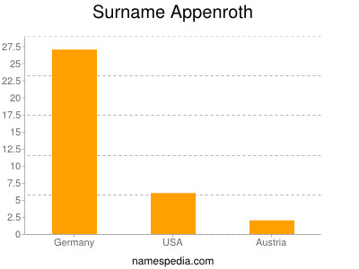 Surname Appenroth