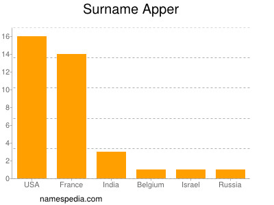 Surname Apper