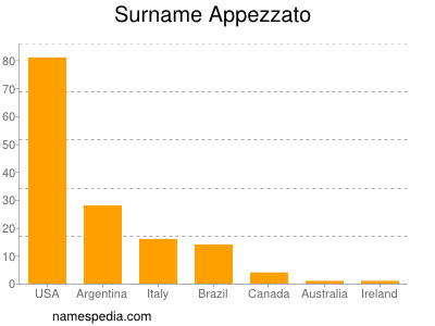 Surname Appezzato