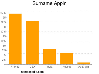 Surname Appin