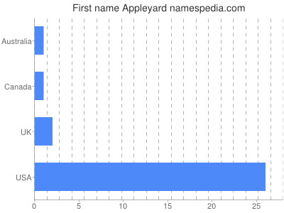Given name Appleyard