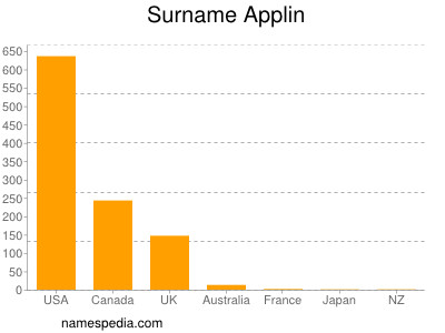 Surname Applin