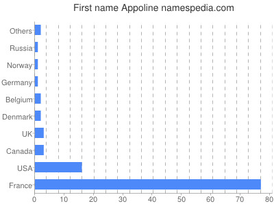 Given name Appoline
