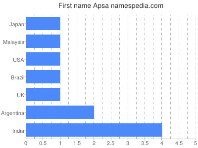 Given name Apsa