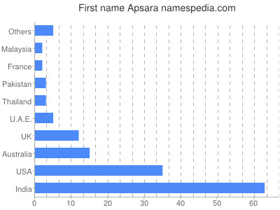 Given name Apsara