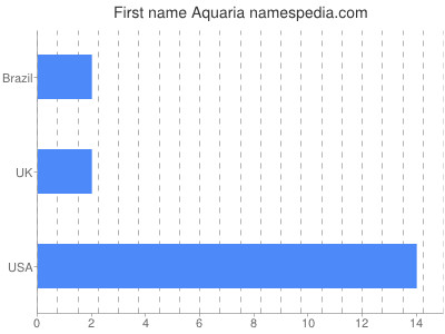 Given name Aquaria